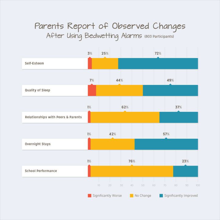 New Study Shows Positive Behavior Changes After Bedwetting Alarm Use