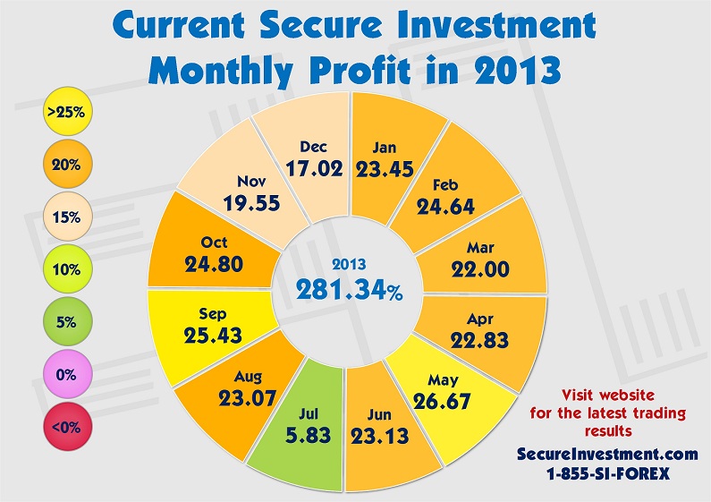 Secure investments forex