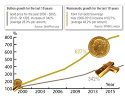 Comparison graph of bullion vs rare collectible for the period of 2000-2013