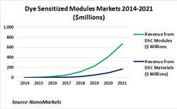 dsc, dye-sensitized cell, solar, photovoltaics, PV, market reports