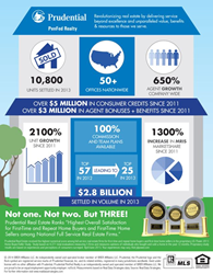 PenFed Realty Infographic - 2013 Year in Review
