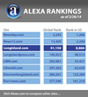 LongIsland.com's Alexa Rank Climbs as More Locals Turn to Site...