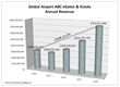 Airports to Spend $2.2 Billion Globally to Deploy 18,000 Automated...