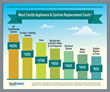 How Much Could Maintaining Home Appliances and Systems Cost in 2014?