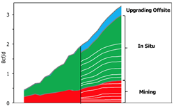 energy consultants Ziff Energy forecast gas demand
