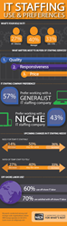 IT Staffing Services Use & Preferences Infographic