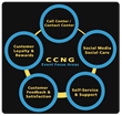 CCNG Announces April Contact Center and Customer Experience Management...