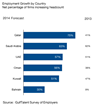Gulf jobs and salaries set to grow faster in 2014 - GulfTalent Survey