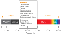 terahertz THz frequency range