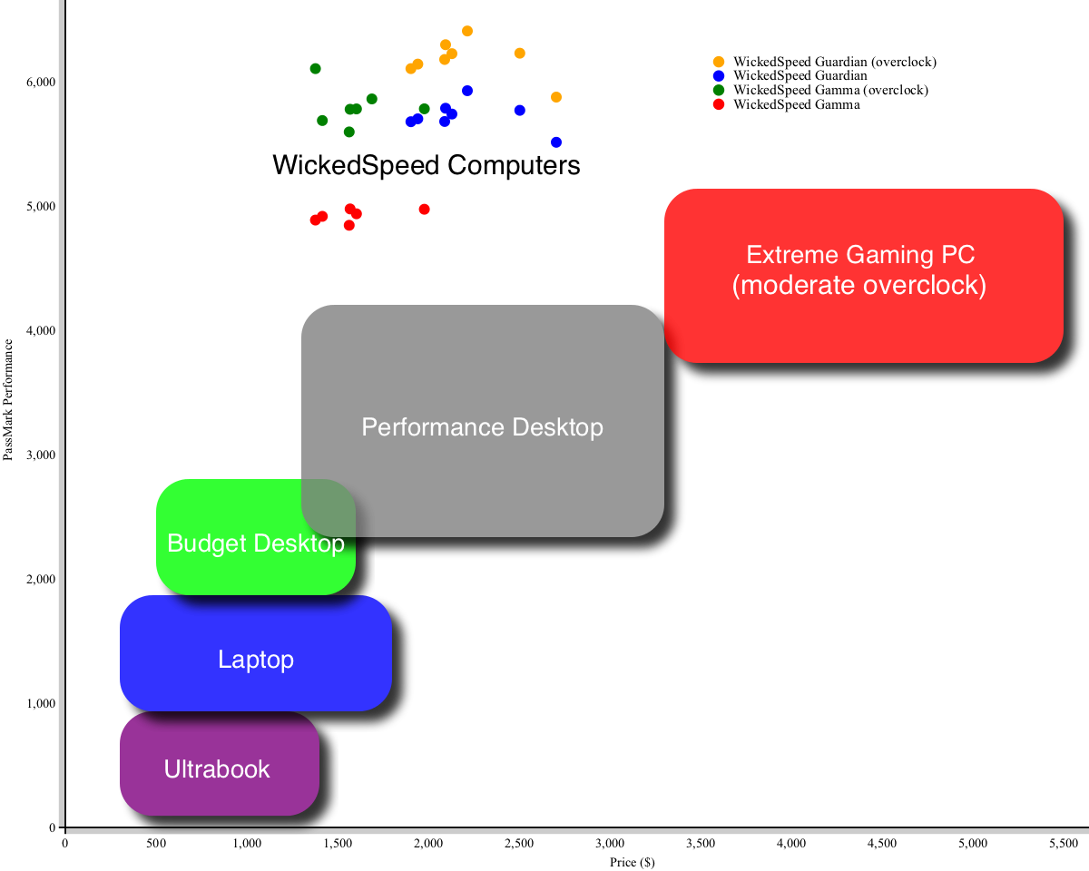 Boutique U.S.Based PC Builder WickedSpeed Computers Achieves 9599th
