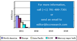 SAMPLE FIGURE GLOBAL MARKET FOR GENERAL LIGHTING MARKET BY REGION, 2011-2018 ($ MILLIONS)