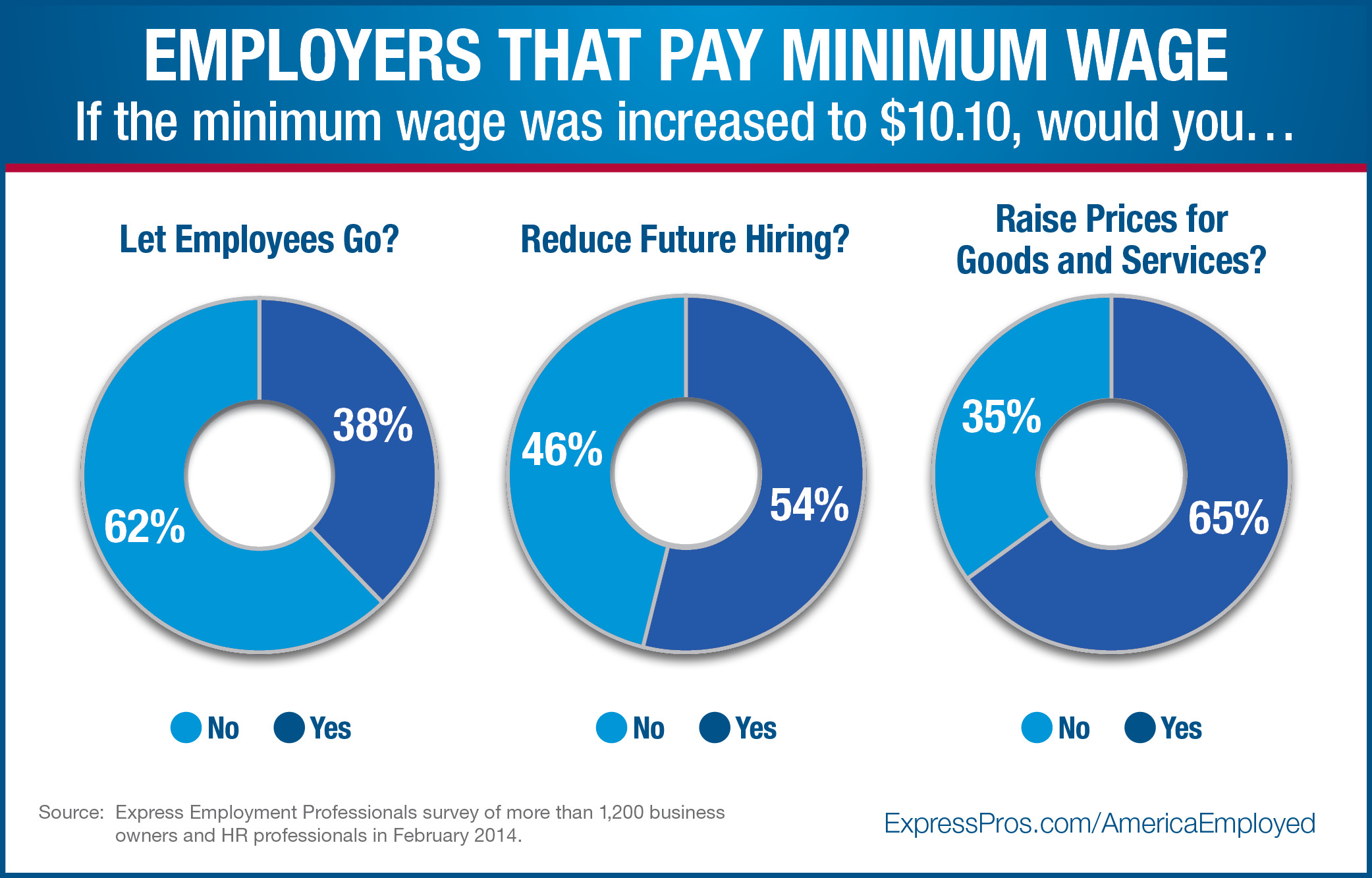 new-express-employment-professionals-survey-of-employers-shows-38-of