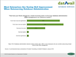 Datavail Study Finds 76 Percent of Enterprises Experienced Improvement...