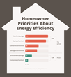 Next Step Living Finds Homeowners Prioritize Their Comfort and Savings...