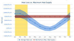 WarmlyYours Radiant Heating's online heat loss calculator features rich graphics and customized recommendations to make project planning easy.