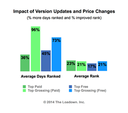 Impact of Version Updates and Prices Changes on Mobile App Discovery