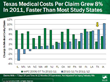 Rise in Medical Prices in Texas Contributed To Increase in Cost Per...