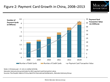 China’s Electronic Payments Continue Strong Growth