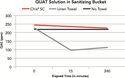Foodservice sanitation