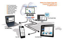 xTupleCommerce Integrated ERP