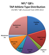 25% of NFL Quarterbacks are the “Rocketman” Athlete Type