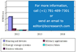 Global Market for Metal Air Batteries to Reach $1.7 Billion in 2018;...