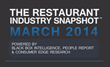 March Sales Rebound Doesn’t Save 1st Quarter for Restaurant Industry