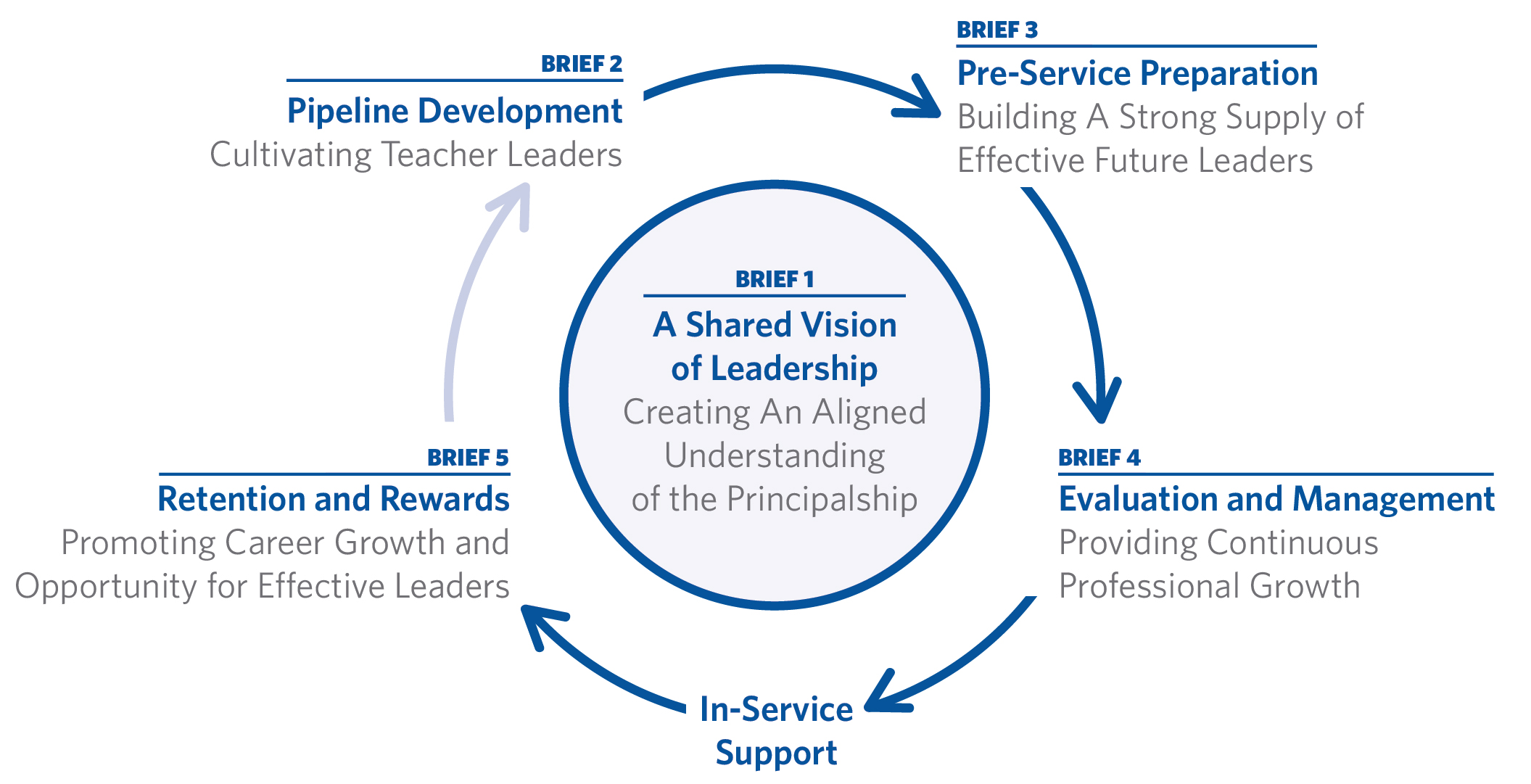 Prioritizing Leadership New Leaders’ Federal Policy Platform