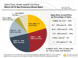 Ruth Krishnan, San Francisco Housing Market, San Francisco Housing Prices