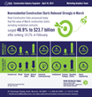 Reed Construction Data Reports Strong Rebound for March Construction...