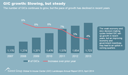 GIC Growth: Slowing, but Steady