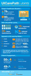 healthcare, engage, education, patient engagement, hospitals, roi, health, savings, ubicare, infographic