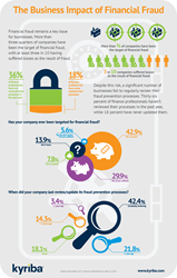 Infographic showing how many companies have been impacted by financial fraud