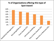 This chart exemplifies that spot awards are an often-overlooked device in management's toolbox. Employers can look to Yiftee for more localized and timely reward programs.