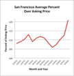 San Francisco’s Mad, Mad, Mad Real Estate Market