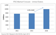 Global Market for P.O.C. Diagnostics to Reach $19.3 Billion in 2018;...