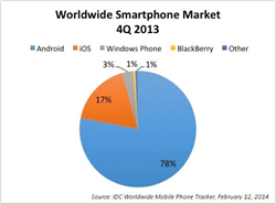 worlwide_smartphone_market_Q4_2013