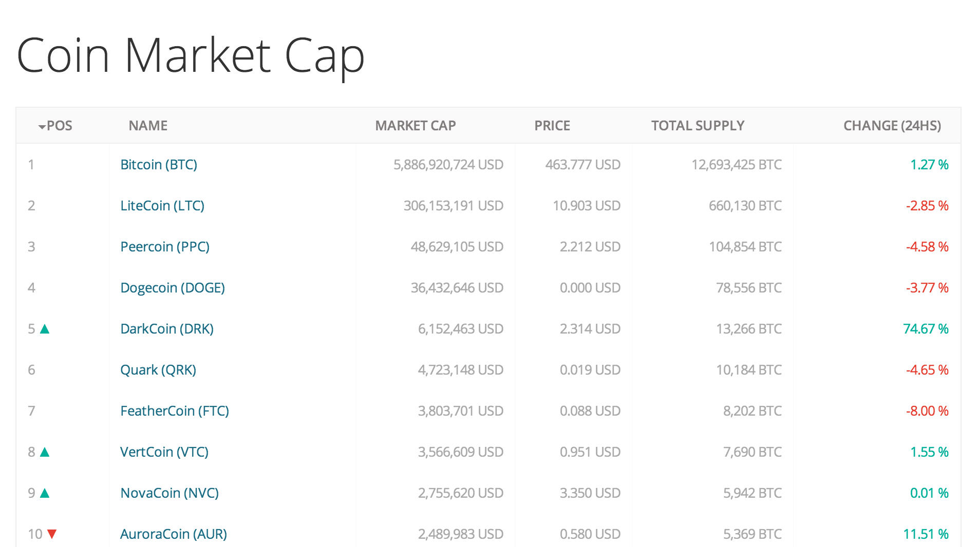 Cryptocoin market cap : Bitcoin chat live