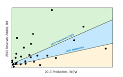 Ziff Energy, Lower Gas Reserve Replacement