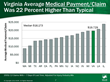 Payments for Hospital Care Drove Medical Care Costs per Claim for...