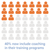 40% of food manufacturers use coaching as a follow up to training