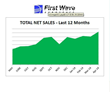 First Wave Aerospace Sets Sales Record In April With Highest Sales In...