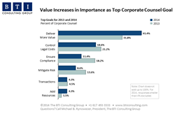 Value Increases in Importance as Top Corporate Counsel Goal