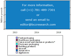 SAMPLE FIGURE GLOBAL THERMOFORMED PLASTIC MARKET BY APPLICATION, THROUGH 2019 (MILLION POUNDS)