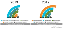 The data in the report represents findings from more than $626 million worth of sales transactions of Fortune 500 level companies.