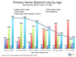 TDG: Millennials More Likely to Use Home Networks for Media Purposes
