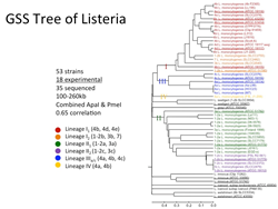 Listeria, bacteria strain typing, food safety testing