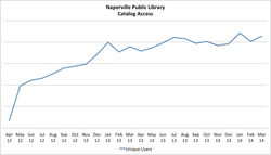 Naperville Public Library Catalog Access Statistics