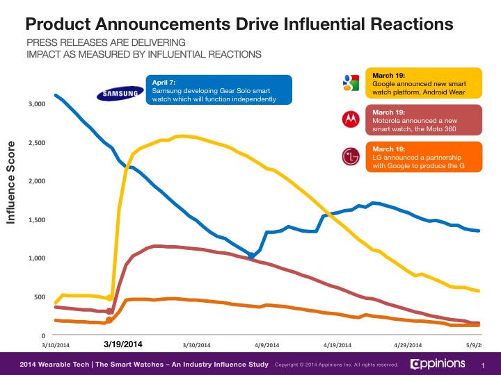 samsung-apple-and-google-lead-the-way-in-smart-watch-influence