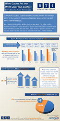 BTI What Clients Really Pay Law Firms 2014 Infographic